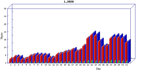 Traffic statistics, totals for internet2-tr-cps1