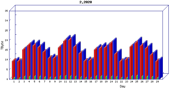 Traffic statistics, totals for internet2-tr-cps1