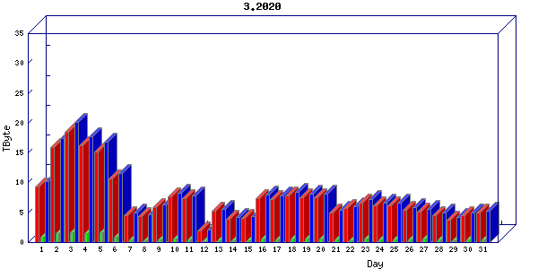 Traffic statistics, totals for internet2-tr-cps1