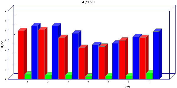 Traffic statistics, totals for internet2-tr-cps1