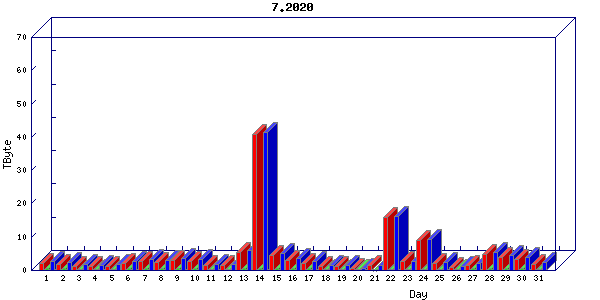Traffic statistics, totals for internet2-tr-cps1