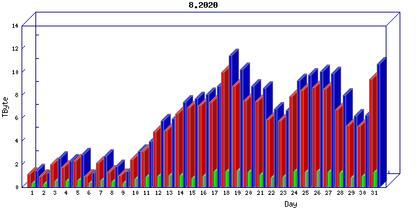 Traffic statistics, totals for internet2-tr-cps1