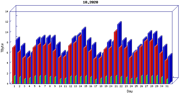 Traffic statistics, totals for internet2-tr-cps1