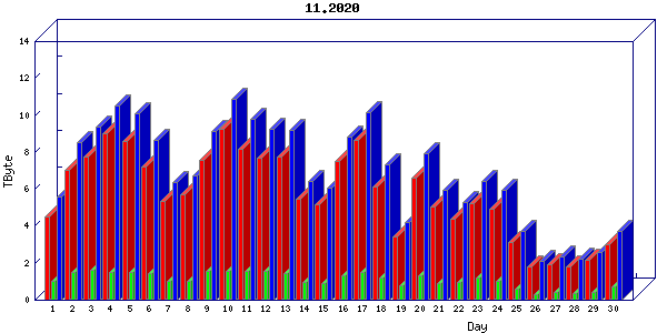 Traffic statistics, totals for internet2-tr-cps1