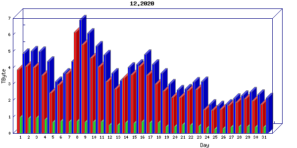 Traffic statistics, totals for internet2-tr-cps1
