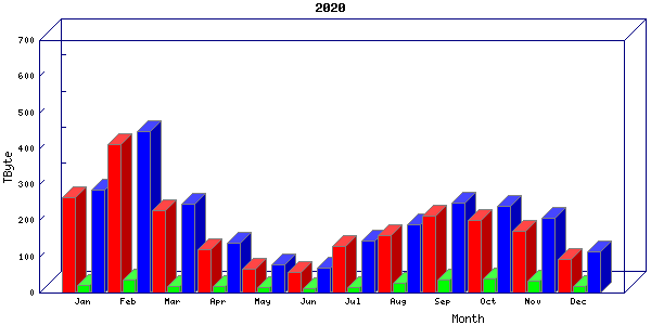 Traffic statistics, totals for internet2-tr-cps1