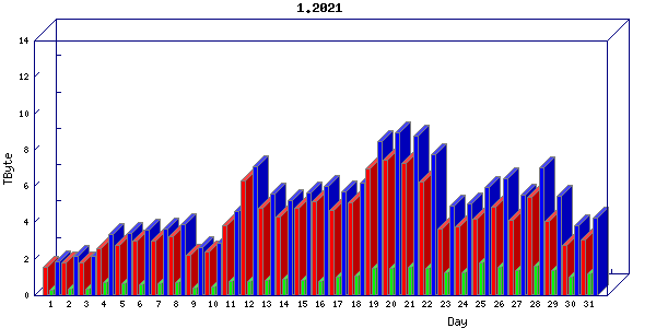 Traffic statistics, totals for internet2-tr-cps1
