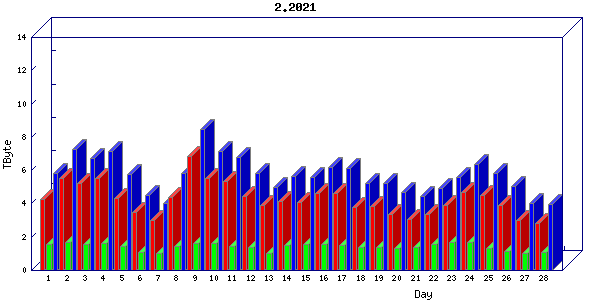 Traffic statistics, totals for internet2-tr-cps1