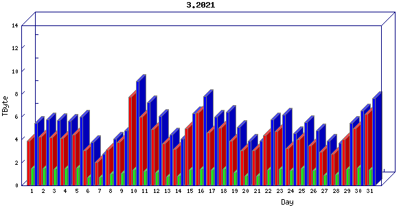 Traffic statistics, totals for internet2-tr-cps1