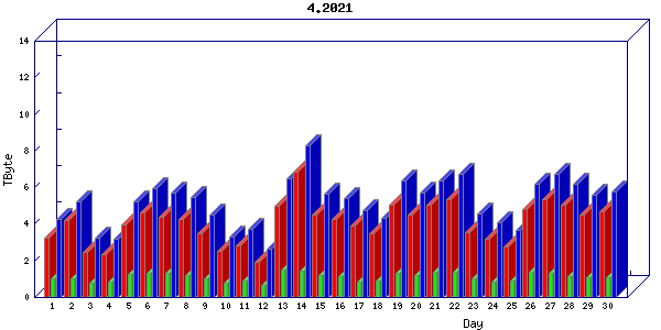 Traffic statistics, totals for internet2-tr-cps1