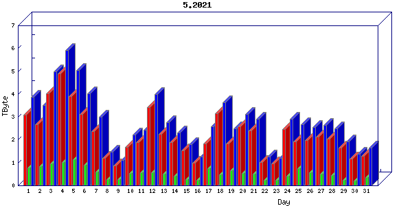 Traffic statistics, totals for internet2-tr-cps1