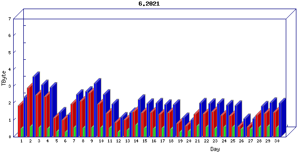 Traffic statistics, totals for internet2-tr-cps1