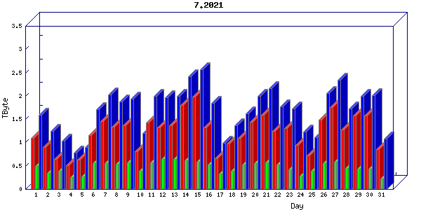 Traffic statistics, totals for internet2-tr-cps1