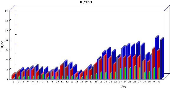Traffic statistics, totals for internet2-tr-cps1
