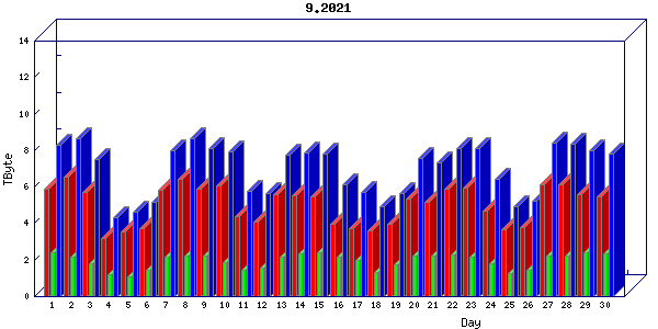 Traffic statistics, totals for internet2-tr-cps1