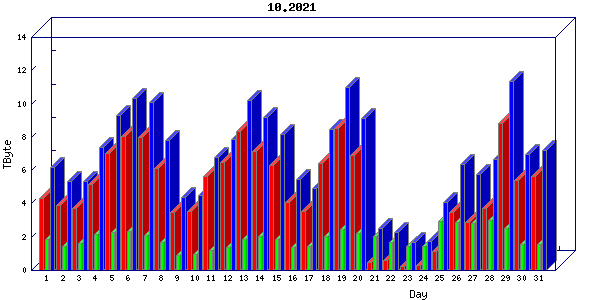 Traffic statistics, totals for internet2-tr-cps1