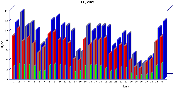 Traffic statistics, totals for internet2-tr-cps1