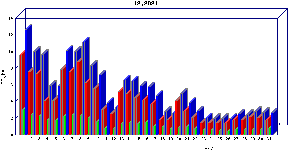 Traffic statistics, totals for internet2-tr-cps1
