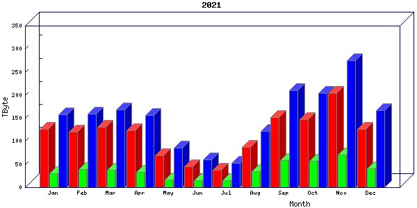 Traffic statistics, totals for internet2-tr-cps1