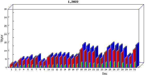 Traffic statistics, totals for internet2-tr-cps1