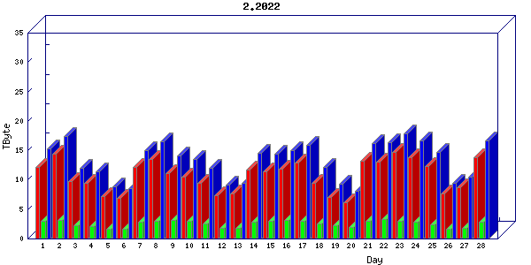 Traffic statistics, totals for internet2-tr-cps1