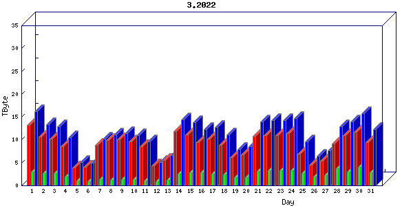 Traffic statistics, totals for internet2-tr-cps1