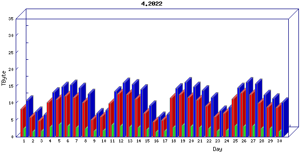 Traffic statistics, totals for internet2-tr-cps1