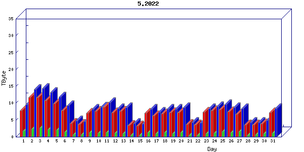 Traffic statistics, totals for internet2-tr-cps1