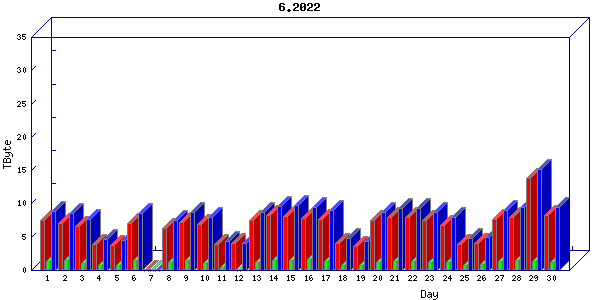 Traffic statistics, totals for internet2-tr-cps1