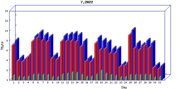 Traffic statistics, totals for internet2-tr-cps1