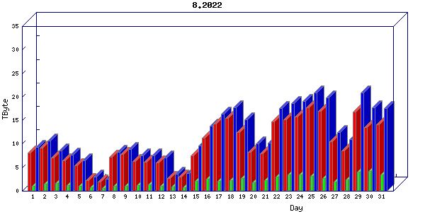 Traffic statistics, totals for internet2-tr-cps1