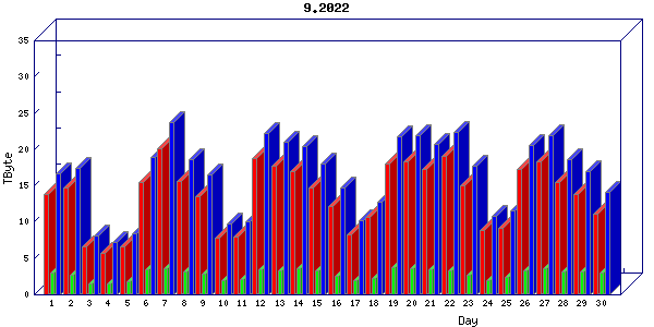Traffic statistics, totals for internet2-tr-cps1