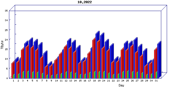 Traffic statistics, totals for internet2-tr-cps1