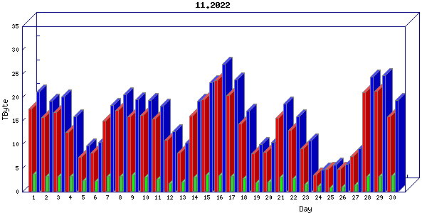 Traffic statistics, totals for internet2-tr-cps1