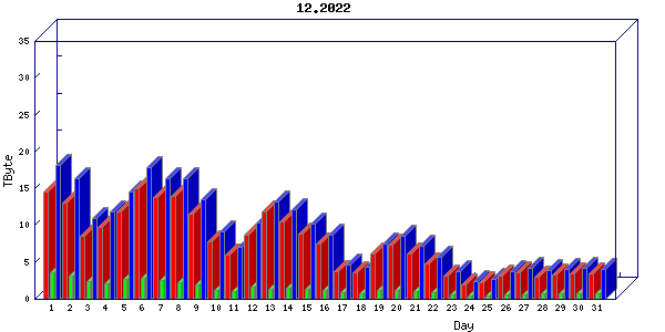 Traffic statistics, totals for internet2-tr-cps1