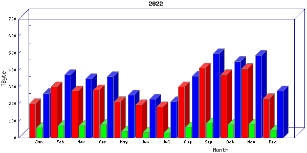 Traffic statistics, totals for internet2-tr-cps1