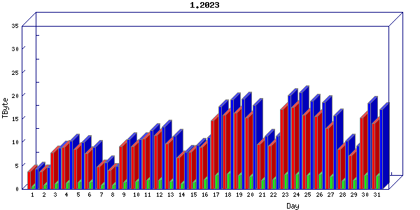 Traffic statistics, totals for internet2-tr-cps1