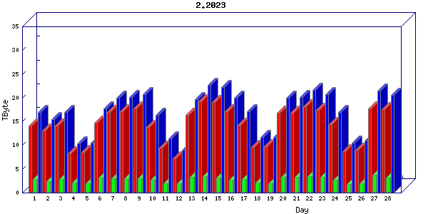 Traffic statistics, totals for internet2-tr-cps1