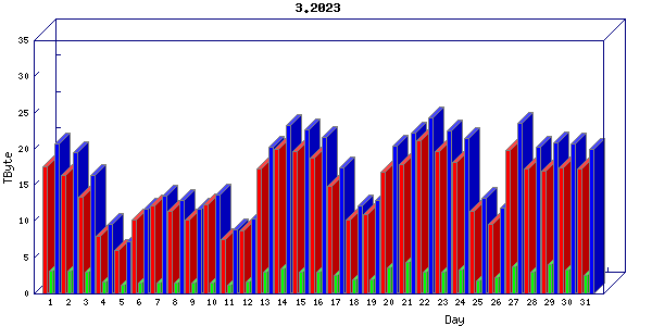 Traffic statistics, totals for internet2-tr-cps1