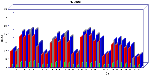 Traffic statistics, totals for internet2-tr-cps1
