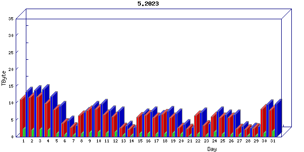 Traffic statistics, totals for internet2-tr-cps1
