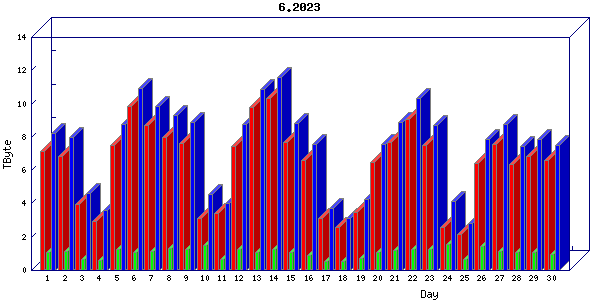 Traffic statistics, totals for internet2-tr-cps1