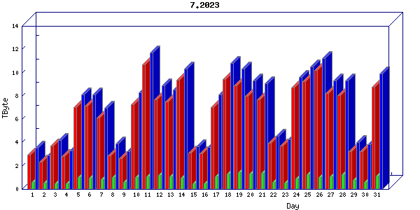 Traffic statistics, totals for internet2-tr-cps1