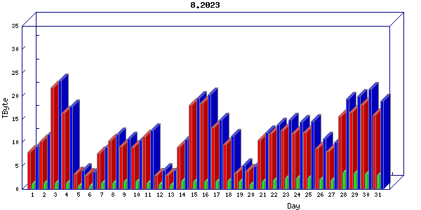 Traffic statistics, totals for internet2-tr-cps1