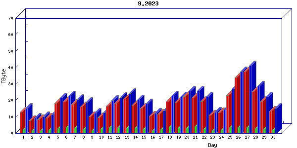 Traffic statistics, totals for internet2-tr-cps1