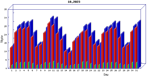 Traffic statistics, totals for internet2-tr-cps1