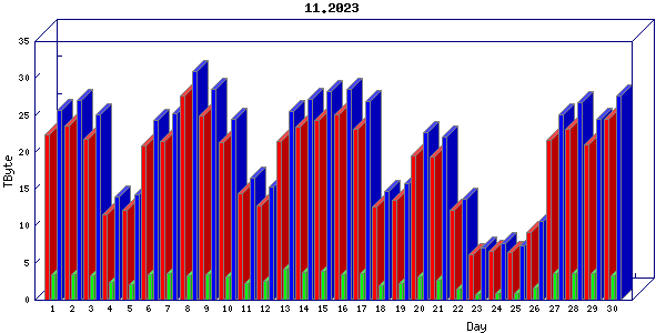 Traffic statistics, totals for internet2-tr-cps1