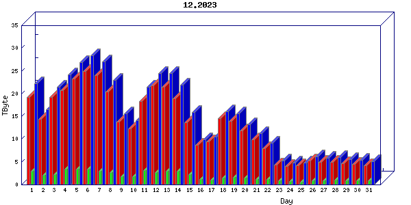 Traffic statistics, totals for internet2-tr-cps1