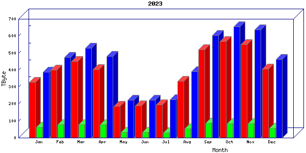 Traffic statistics, totals for internet2-tr-cps1