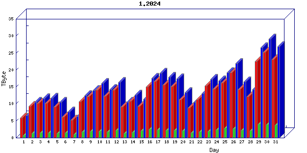 Traffic statistics, totals for internet2-tr-cps1